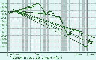 Graphe de la pression atmosphrique prvue pour Niedersoultzbach