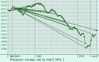 Graphe de la pression atmosphrique prvue pour Raynans