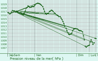 Graphe de la pression atmosphrique prvue pour Guinzeling