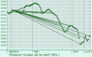 Graphe de la pression atmosphrique prvue pour Clmery