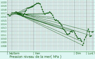 Graphe de la pression atmosphrique prvue pour Bourges