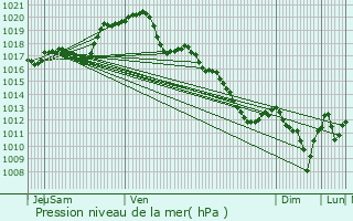 Graphe de la pression atmosphrique prvue pour Millanay