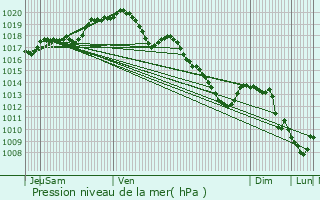 Graphe de la pression atmosphrique prvue pour Estinnes