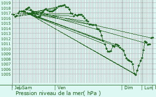 Graphe de la pression atmosphrique prvue pour Francheville