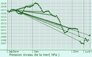 Graphe de la pression atmosphrique prvue pour Lobsann
