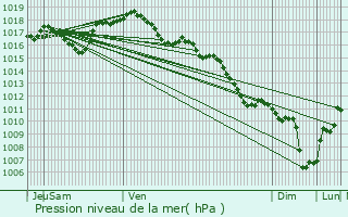 Graphe de la pression atmosphrique prvue pour Recouvrance