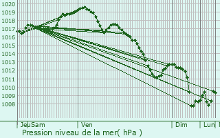 Graphe de la pression atmosphrique prvue pour Yutz