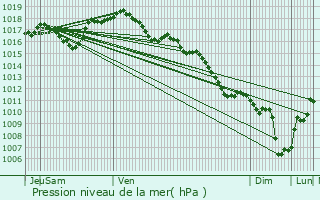 Graphe de la pression atmosphrique prvue pour Joncherey