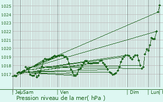 Graphe de la pression atmosphrique prvue pour Luxeuil-les-Bains