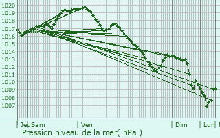 Graphe de la pression atmosphrique prvue pour Plombires