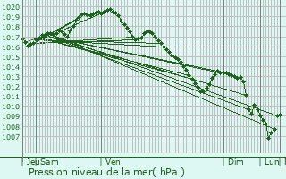 Graphe de la pression atmosphrique prvue pour Asse