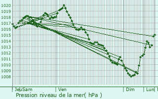 Graphe de la pression atmosphrique prvue pour Brie-sous-Archiac