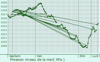 Graphe de la pression atmosphrique prvue pour Bresdon