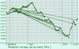 Graphe de la pression atmosphrique prvue pour Chives