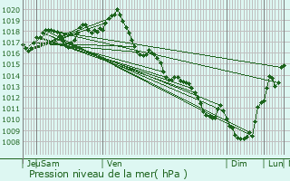 Graphe de la pression atmosphrique prvue pour Neuillac