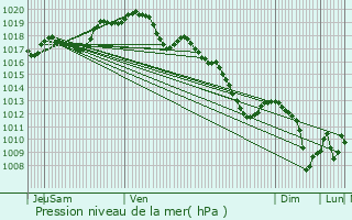 Graphe de la pression atmosphrique prvue pour Les Hauts-de-Che