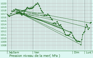 Graphe de la pression atmosphrique prvue pour Nr