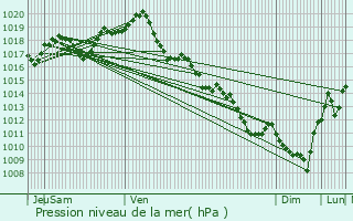 Graphe de la pression atmosphrique prvue pour La Villedieu