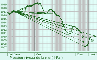 Graphe de la pression atmosphrique prvue pour Courcelles