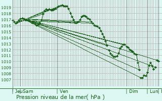 Graphe de la pression atmosphrique prvue pour Grimonviller