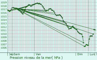 Graphe de la pression atmosphrique prvue pour Petitmagny