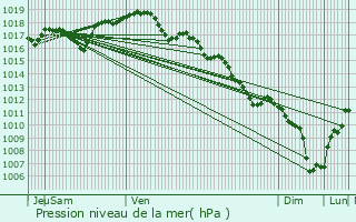 Graphe de la pression atmosphrique prvue pour Giromagny