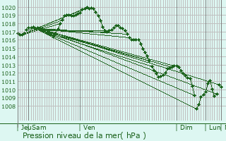 Graphe de la pression atmosphrique prvue pour Saint-Julien-les-Villas