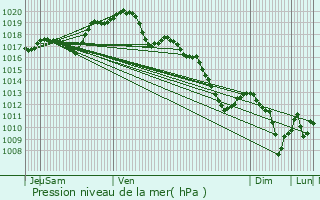 Graphe de la pression atmosphrique prvue pour Saint-Andr-les-Vergers