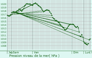 Graphe de la pression atmosphrique prvue pour Achicourt