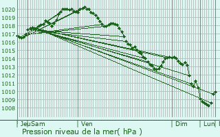 Graphe de la pression atmosphrique prvue pour Dainville