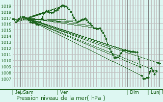 Graphe de la pression atmosphrique prvue pour Zinswiller