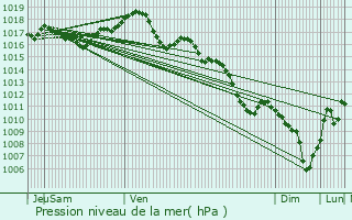Graphe de la pression atmosphrique prvue pour Saint-Marcel