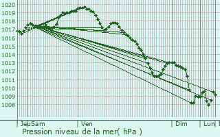 Graphe de la pression atmosphrique prvue pour Belvaux