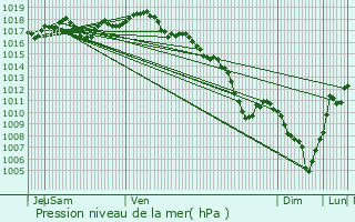 Graphe de la pression atmosphrique prvue pour Craponne