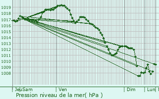 Graphe de la pression atmosphrique prvue pour Freistroff