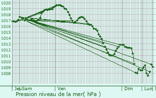 Graphe de la pression atmosphrique prvue pour Lenningen