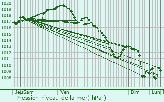 Graphe de la pression atmosphrique prvue pour Weimershof