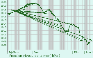 Graphe de la pression atmosphrique prvue pour Libin