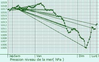 Graphe de la pression atmosphrique prvue pour Champagne-au-Mont-d