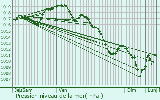 Graphe de la pression atmosphrique prvue pour Menesble