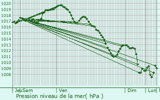 Graphe de la pression atmosphrique prvue pour Berg-sur-Syre