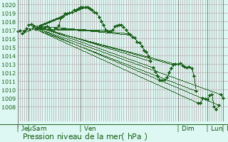 Graphe de la pression atmosphrique prvue pour Lorentzweiler