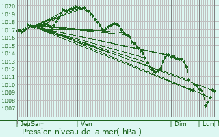 Graphe de la pression atmosphrique prvue pour Vielsalm