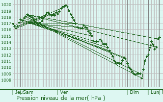 Graphe de la pression atmosphrique prvue pour Brizambourg