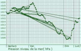 Graphe de la pression atmosphrique prvue pour Mortagne-sur-Gironde