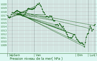 Graphe de la pression atmosphrique prvue pour Courant