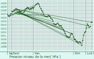 Graphe de la pression atmosphrique prvue pour curat