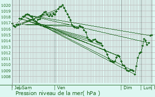 Graphe de la pression atmosphrique prvue pour Thzac