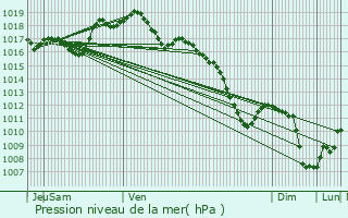 Graphe de la pression atmosphrique prvue pour Ottrott