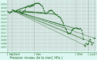 Graphe de la pression atmosphrique prvue pour Petite-Rosselle